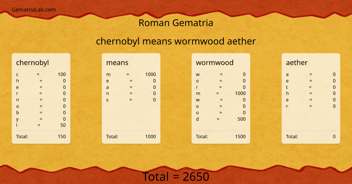 chernobyl means wormwood aether in roman Gematria